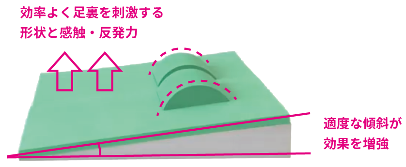 効率よく足裏を刺激する形状と感触・反発力 / 適度な傾斜が効果を増強